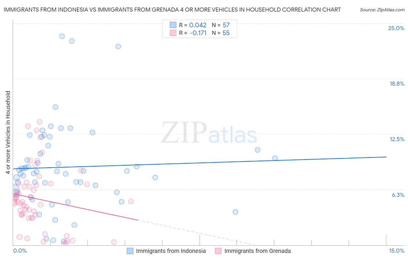 Immigrants from Indonesia vs Immigrants from Grenada 4 or more Vehicles in Household