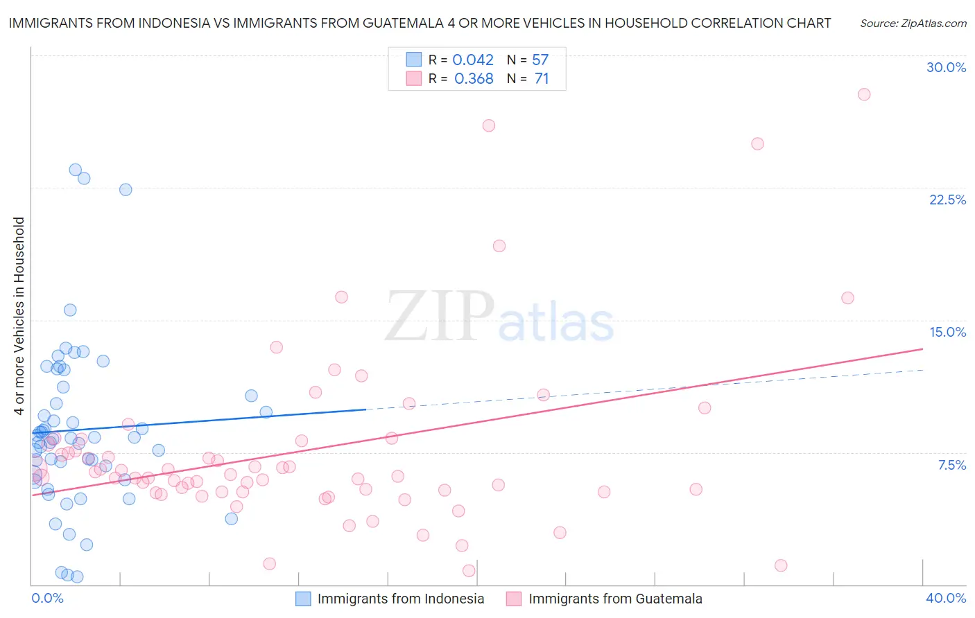 Immigrants from Indonesia vs Immigrants from Guatemala 4 or more Vehicles in Household