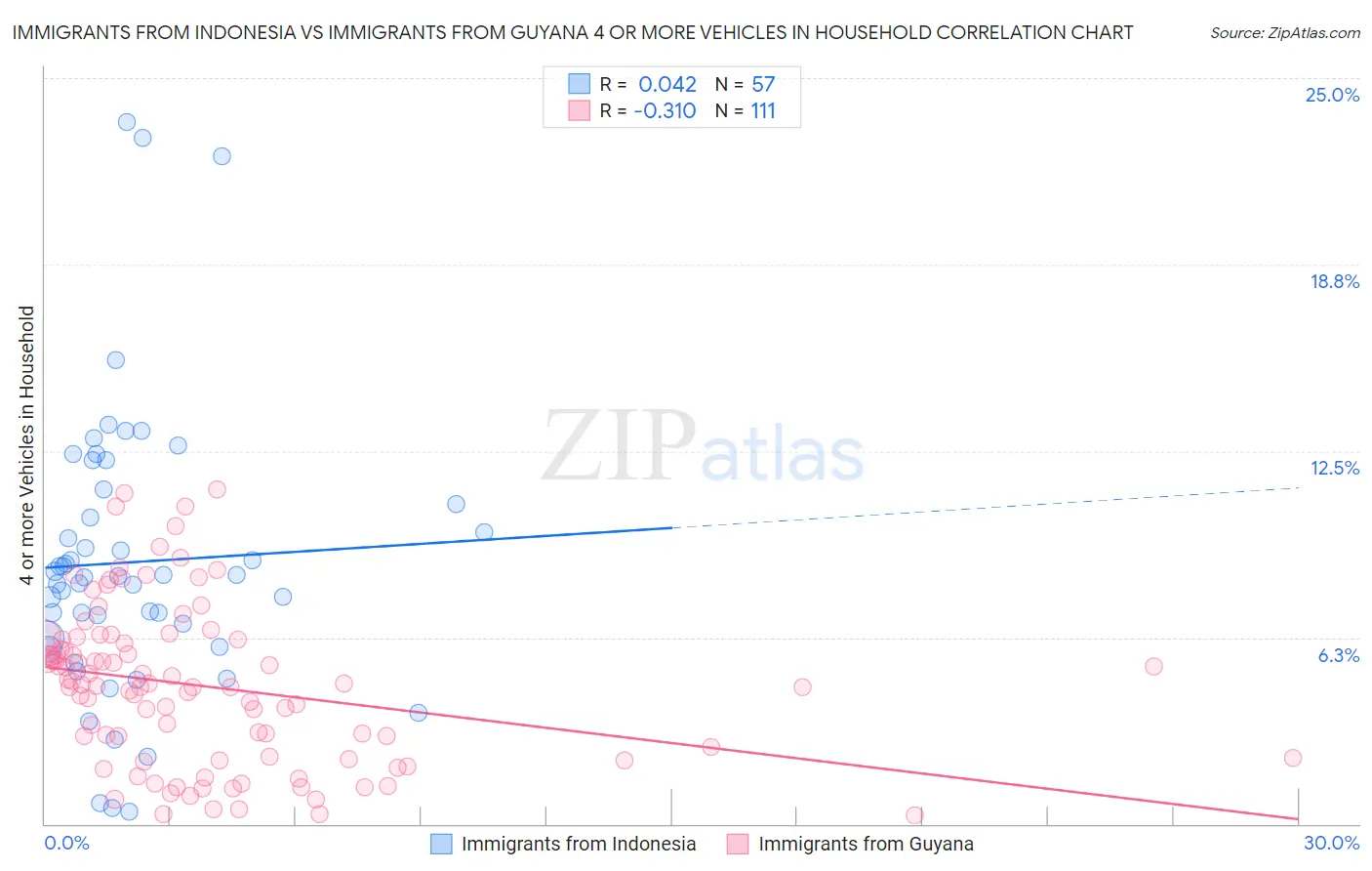 Immigrants from Indonesia vs Immigrants from Guyana 4 or more Vehicles in Household