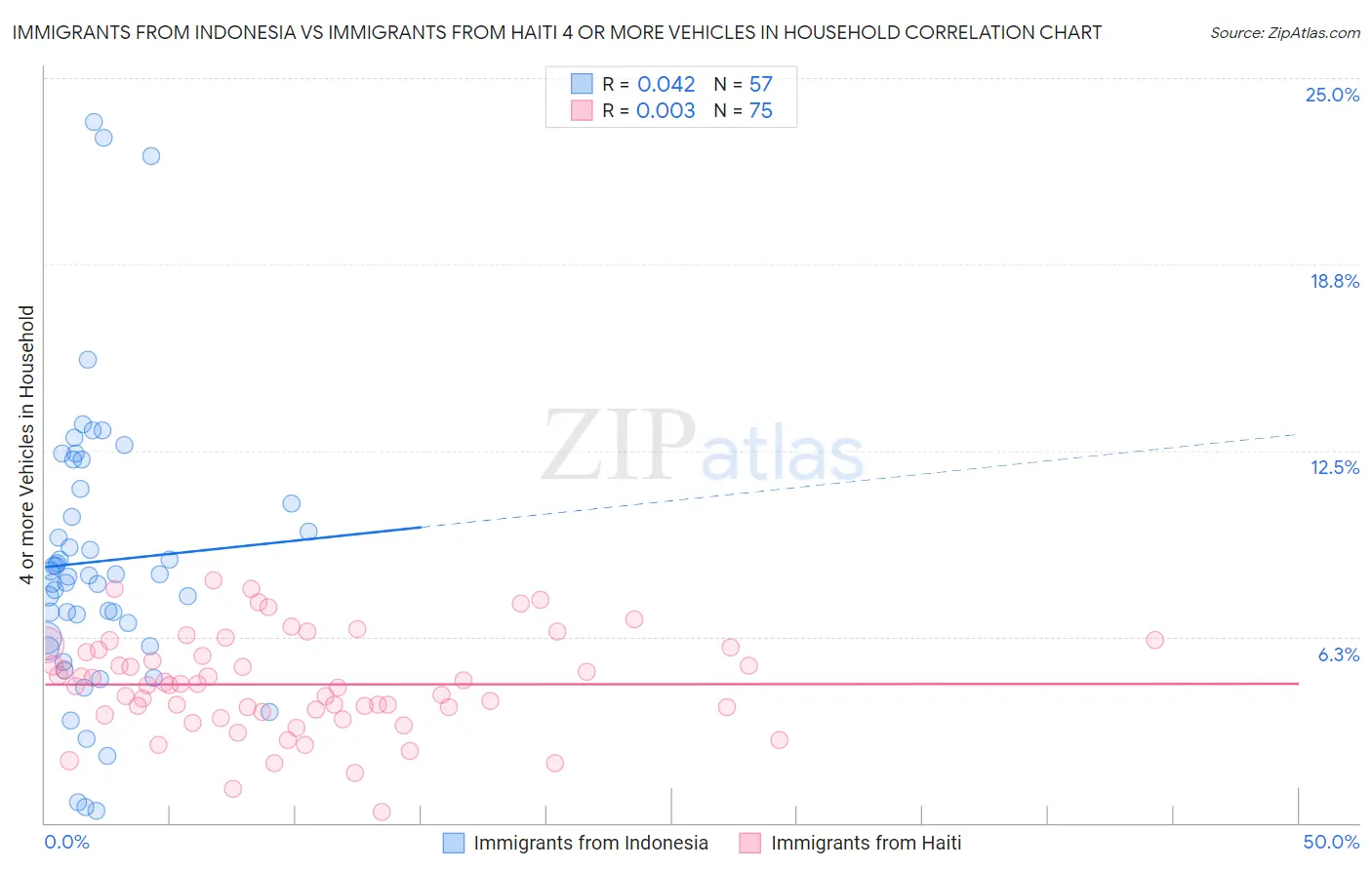 Immigrants from Indonesia vs Immigrants from Haiti 4 or more Vehicles in Household