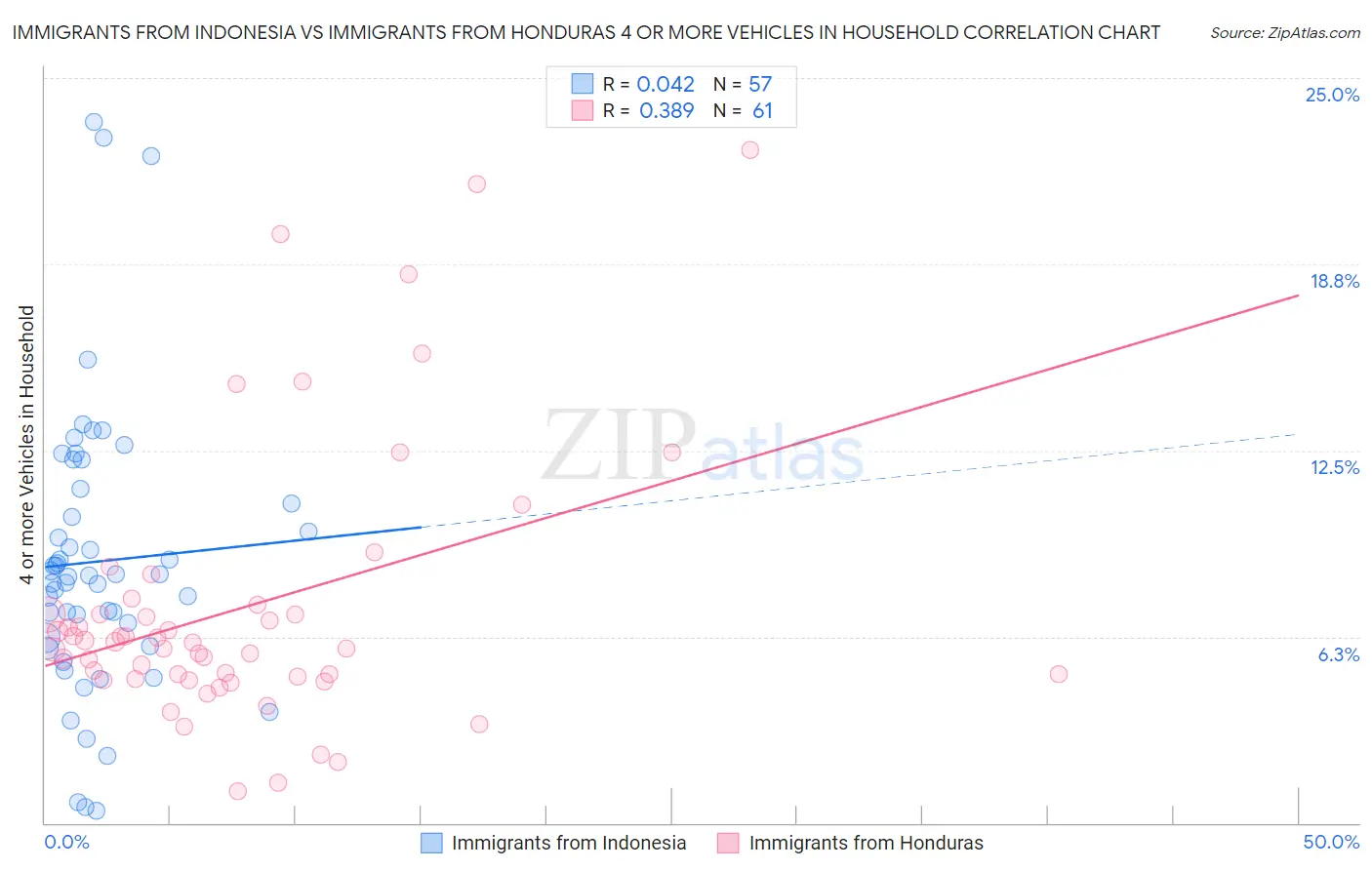 Immigrants from Indonesia vs Immigrants from Honduras 4 or more Vehicles in Household
