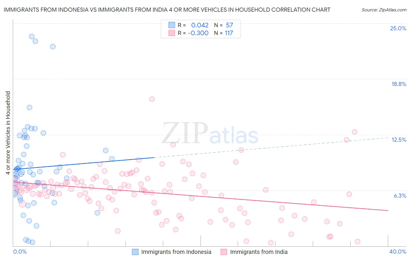 Immigrants from Indonesia vs Immigrants from India 4 or more Vehicles in Household