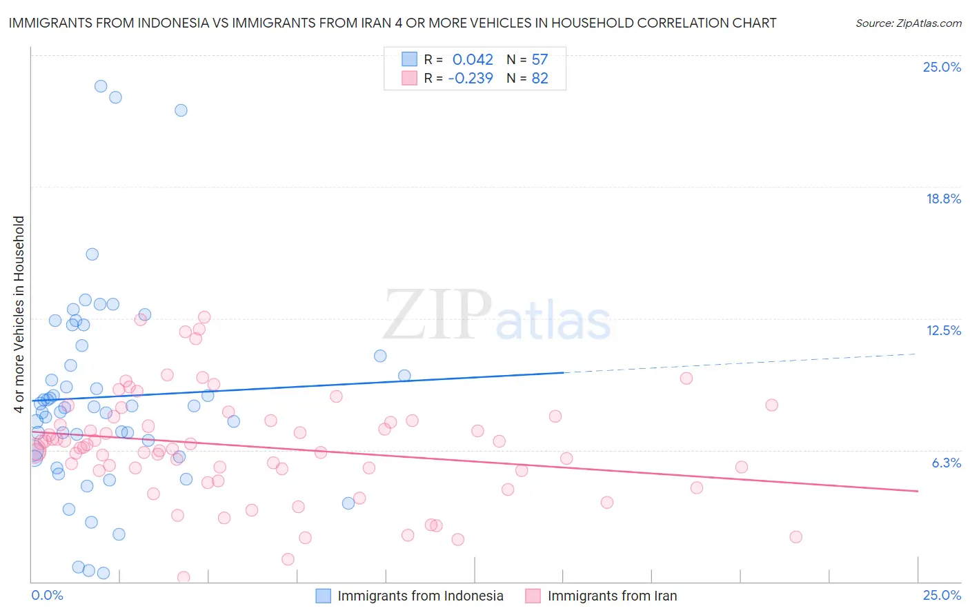 Immigrants from Indonesia vs Immigrants from Iran 4 or more Vehicles in Household
