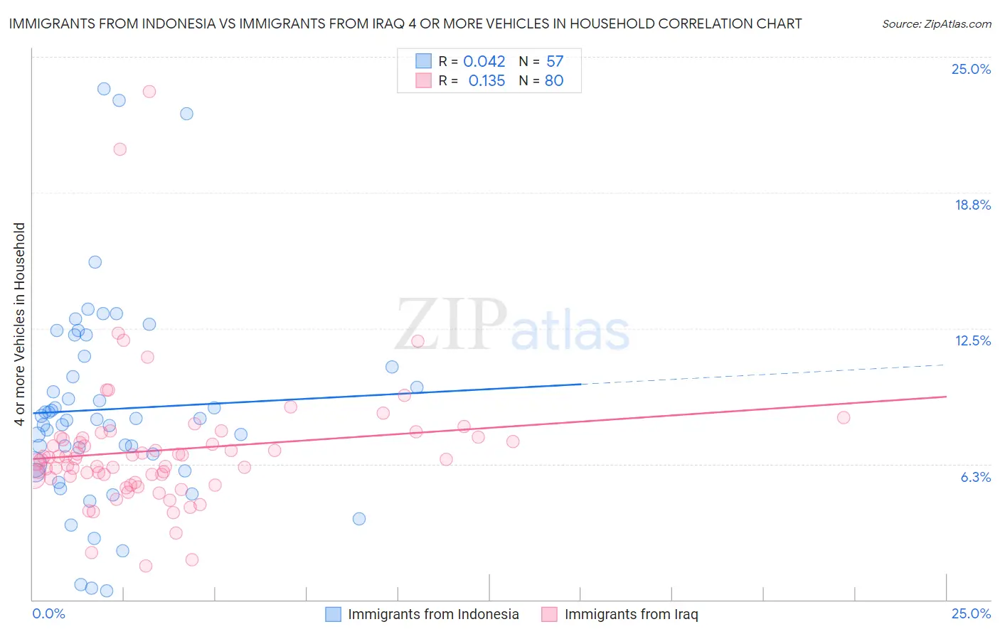 Immigrants from Indonesia vs Immigrants from Iraq 4 or more Vehicles in Household
