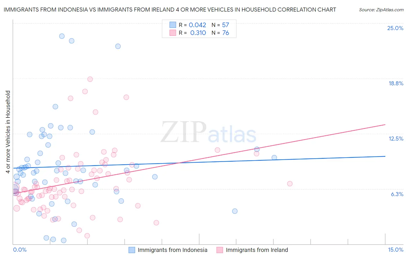 Immigrants from Indonesia vs Immigrants from Ireland 4 or more Vehicles in Household