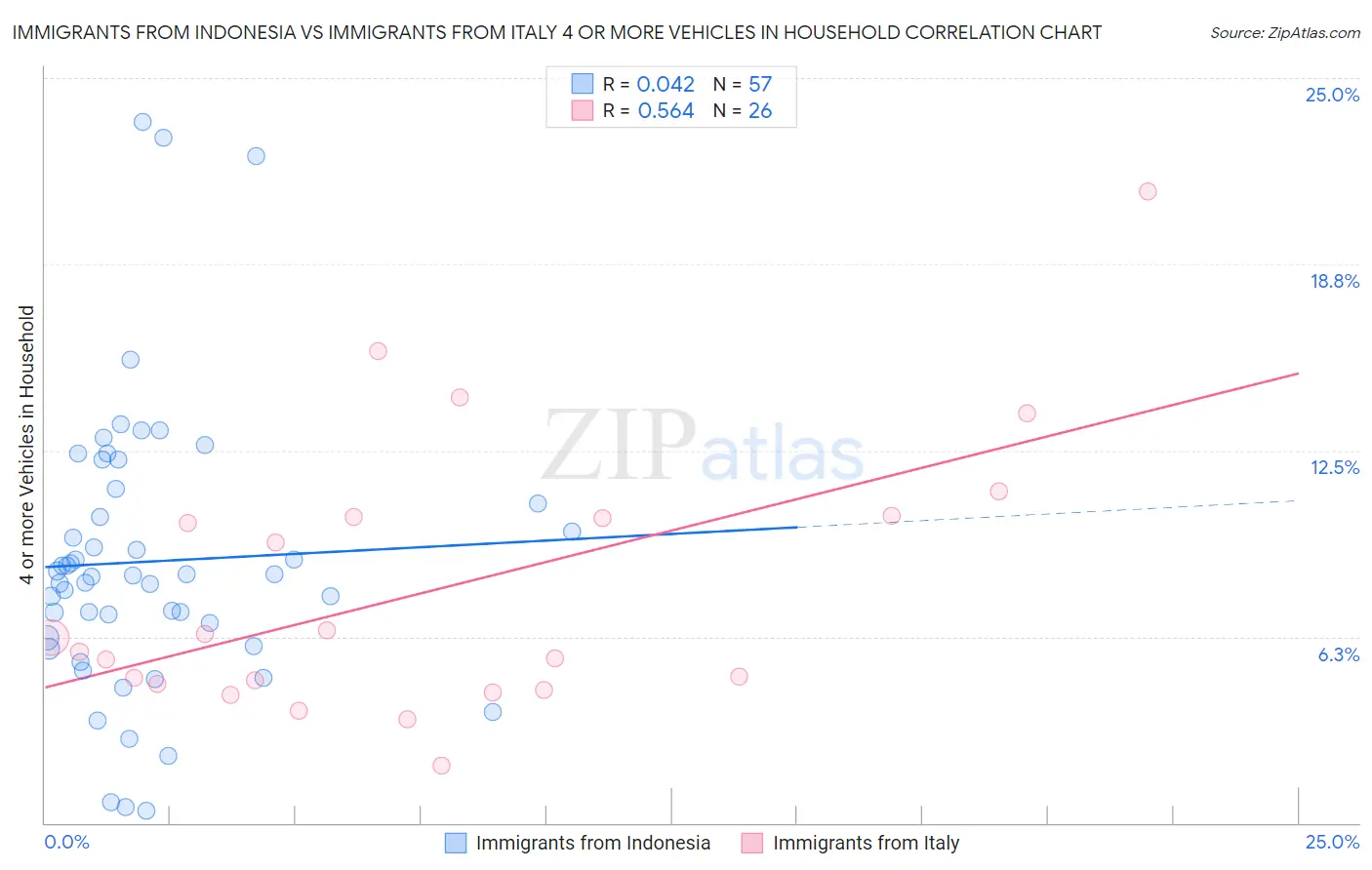 Immigrants from Indonesia vs Immigrants from Italy 4 or more Vehicles in Household