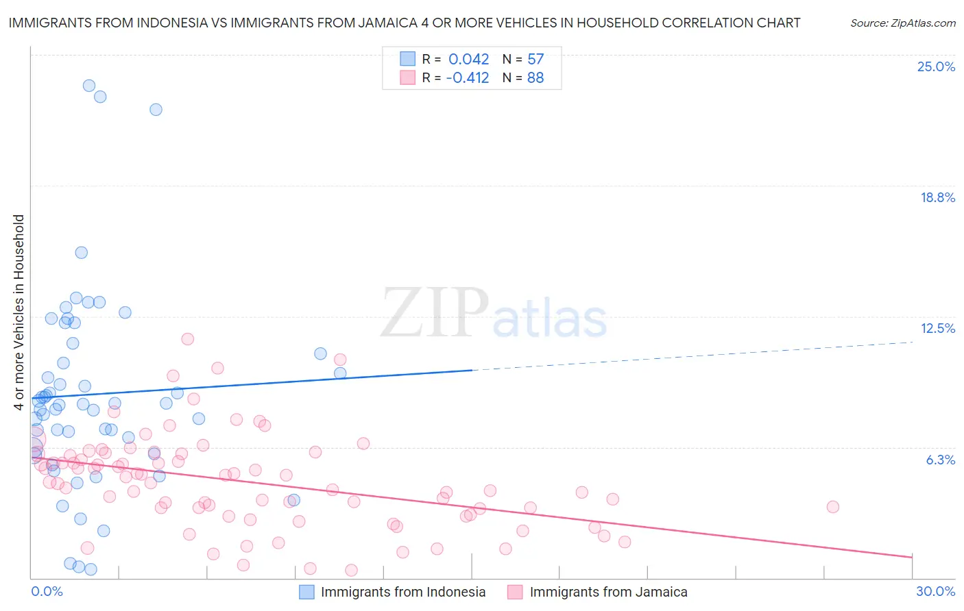 Immigrants from Indonesia vs Immigrants from Jamaica 4 or more Vehicles in Household