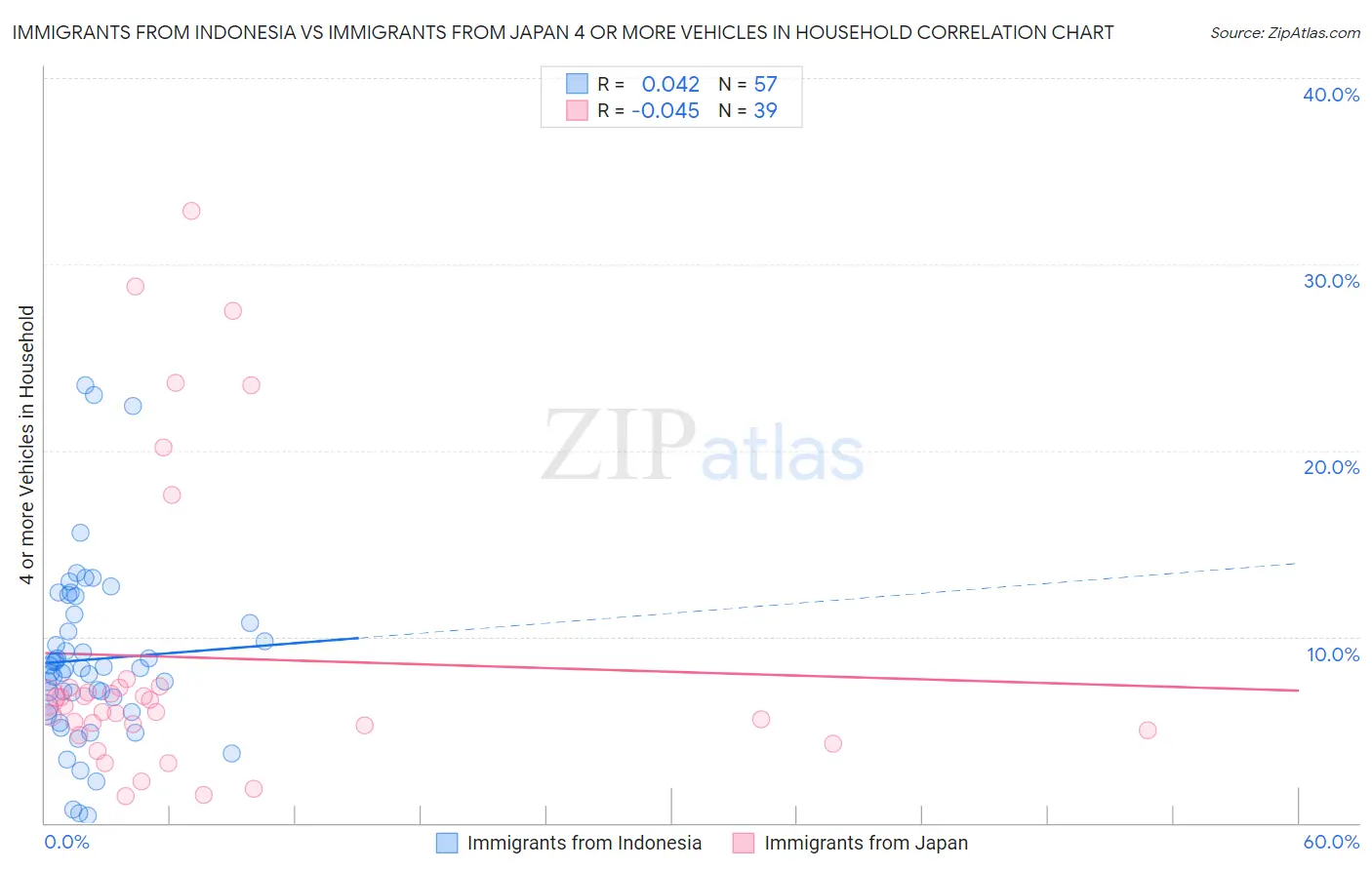 Immigrants from Indonesia vs Immigrants from Japan 4 or more Vehicles in Household