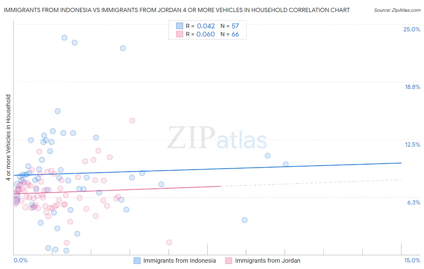 Immigrants from Indonesia vs Immigrants from Jordan 4 or more Vehicles in Household