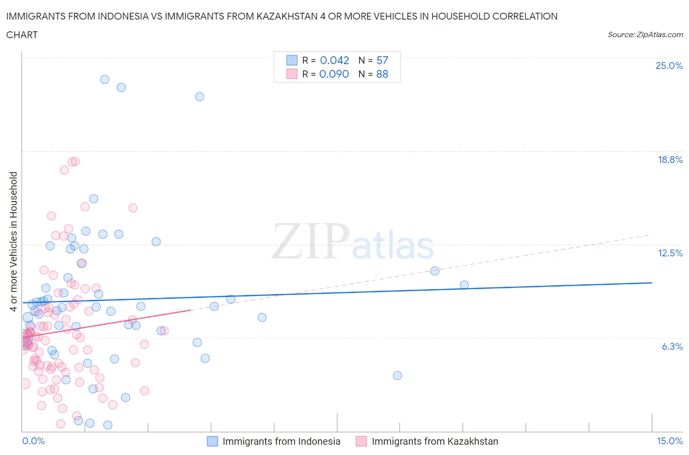 Immigrants from Indonesia vs Immigrants from Kazakhstan 4 or more Vehicles in Household