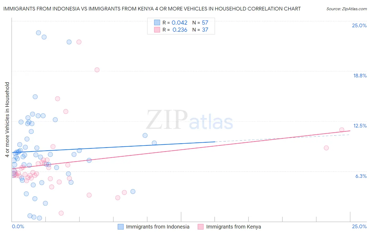 Immigrants from Indonesia vs Immigrants from Kenya 4 or more Vehicles in Household
