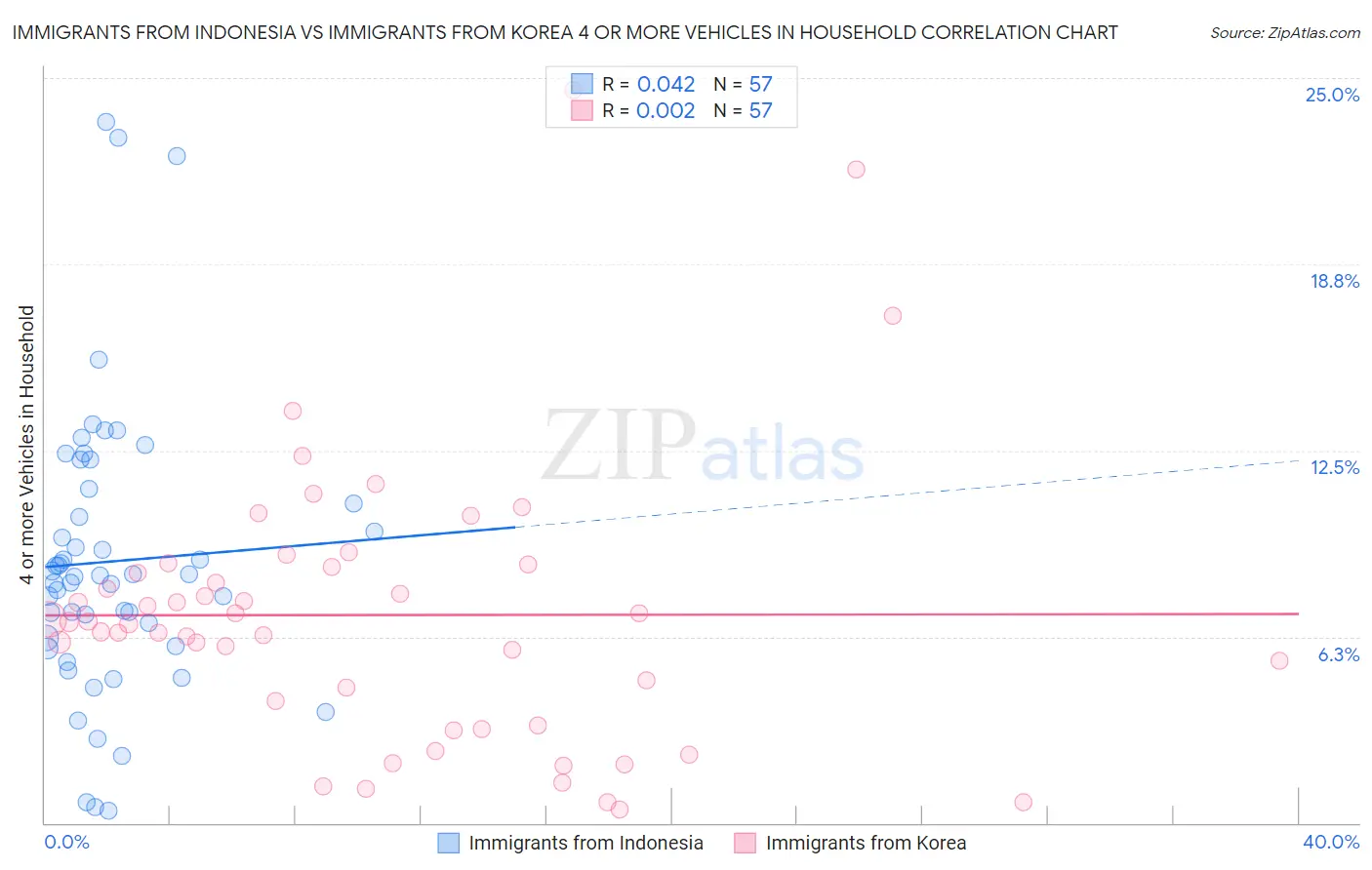Immigrants from Indonesia vs Immigrants from Korea 4 or more Vehicles in Household