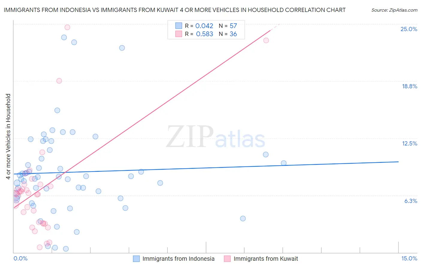 Immigrants from Indonesia vs Immigrants from Kuwait 4 or more Vehicles in Household
