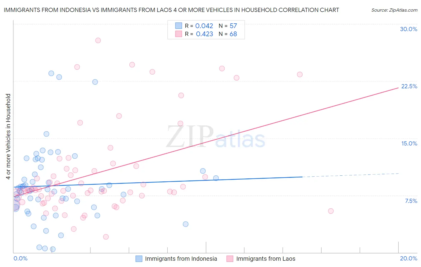 Immigrants from Indonesia vs Immigrants from Laos 4 or more Vehicles in Household