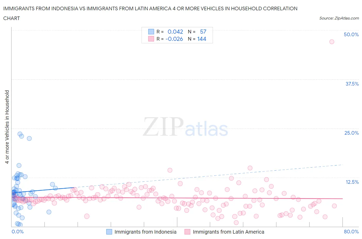 Immigrants from Indonesia vs Immigrants from Latin America 4 or more Vehicles in Household