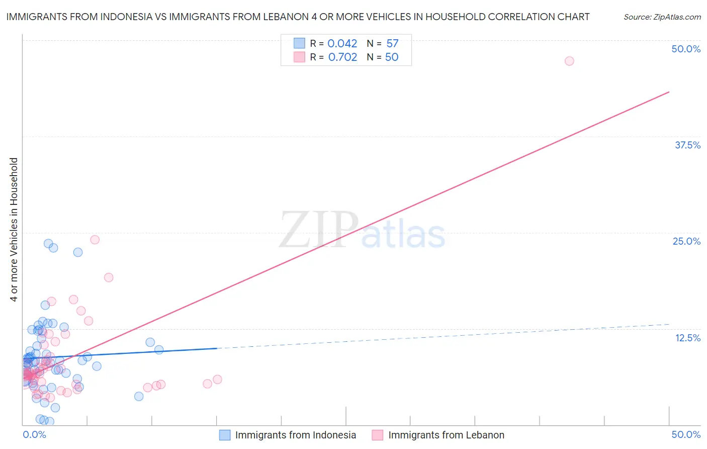 Immigrants from Indonesia vs Immigrants from Lebanon 4 or more Vehicles in Household