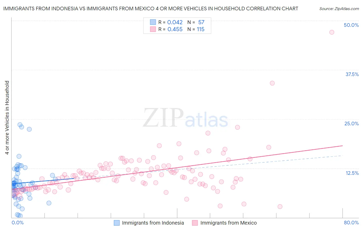 Immigrants from Indonesia vs Immigrants from Mexico 4 or more Vehicles in Household