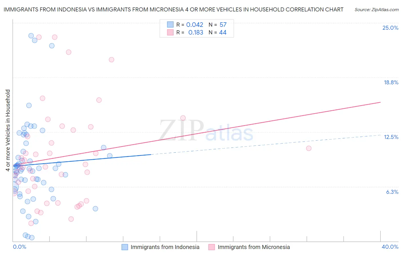 Immigrants from Indonesia vs Immigrants from Micronesia 4 or more Vehicles in Household