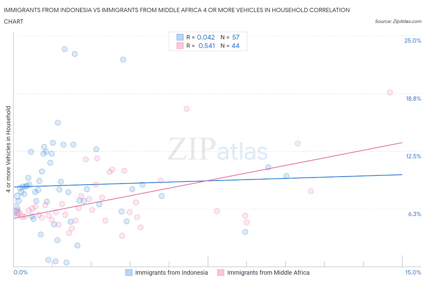 Immigrants from Indonesia vs Immigrants from Middle Africa 4 or more Vehicles in Household