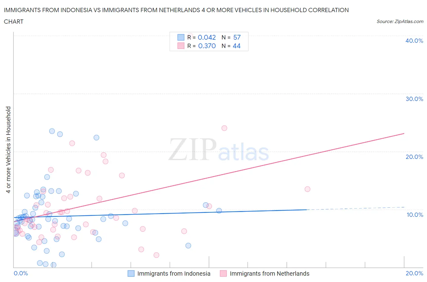 Immigrants from Indonesia vs Immigrants from Netherlands 4 or more Vehicles in Household
