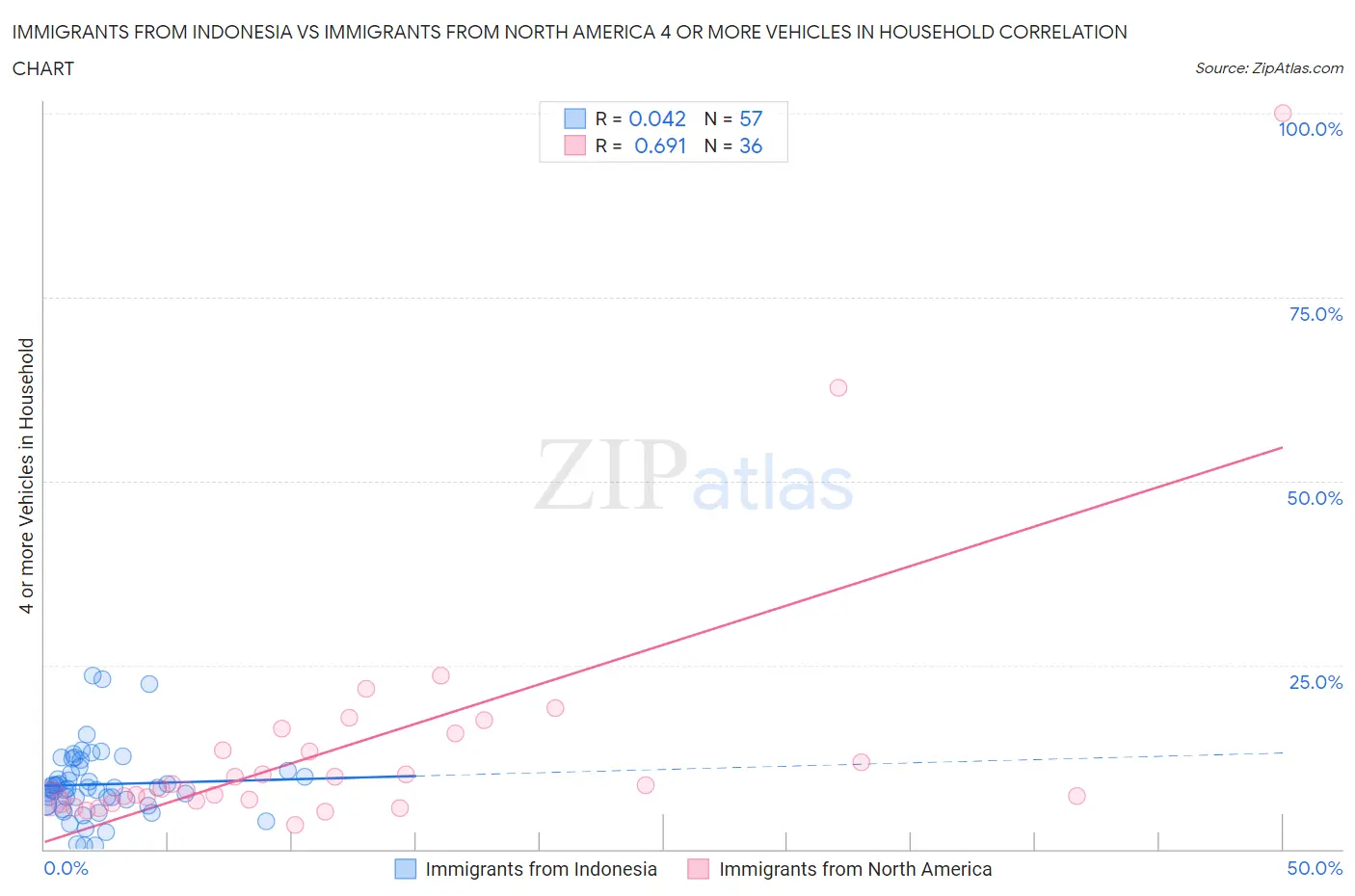 Immigrants from Indonesia vs Immigrants from North America 4 or more Vehicles in Household