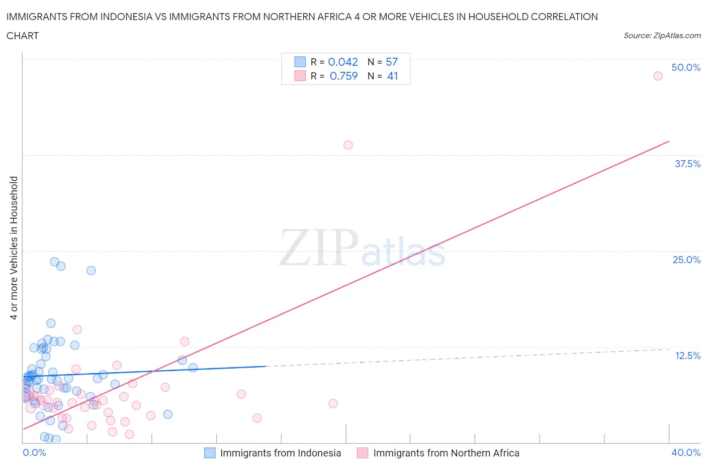 Immigrants from Indonesia vs Immigrants from Northern Africa 4 or more Vehicles in Household