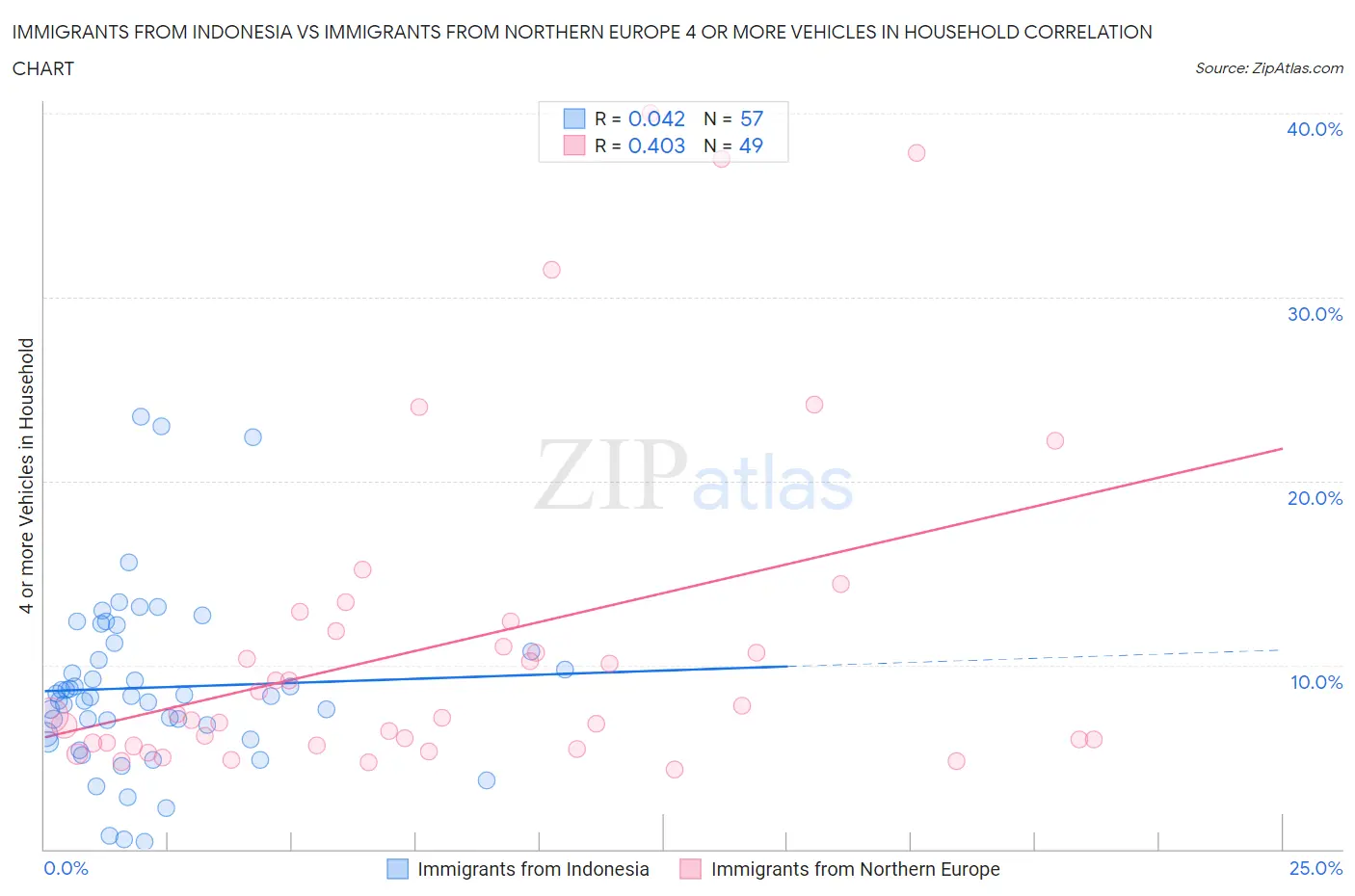 Immigrants from Indonesia vs Immigrants from Northern Europe 4 or more Vehicles in Household