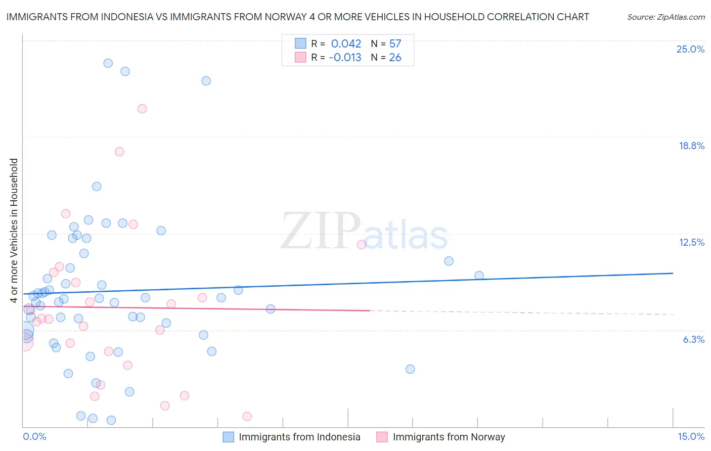 Immigrants from Indonesia vs Immigrants from Norway 4 or more Vehicles in Household