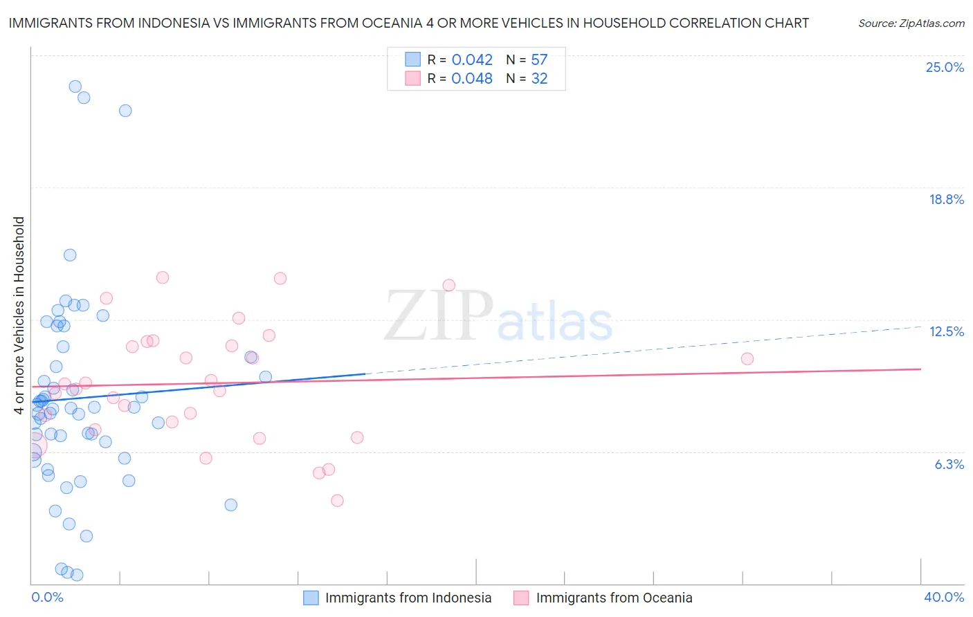 Immigrants from Indonesia vs Immigrants from Oceania 4 or more Vehicles in Household