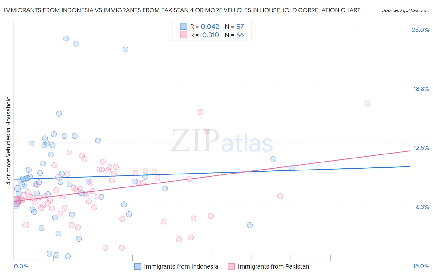 Immigrants from Indonesia vs Immigrants from Pakistan 4 or more Vehicles in Household