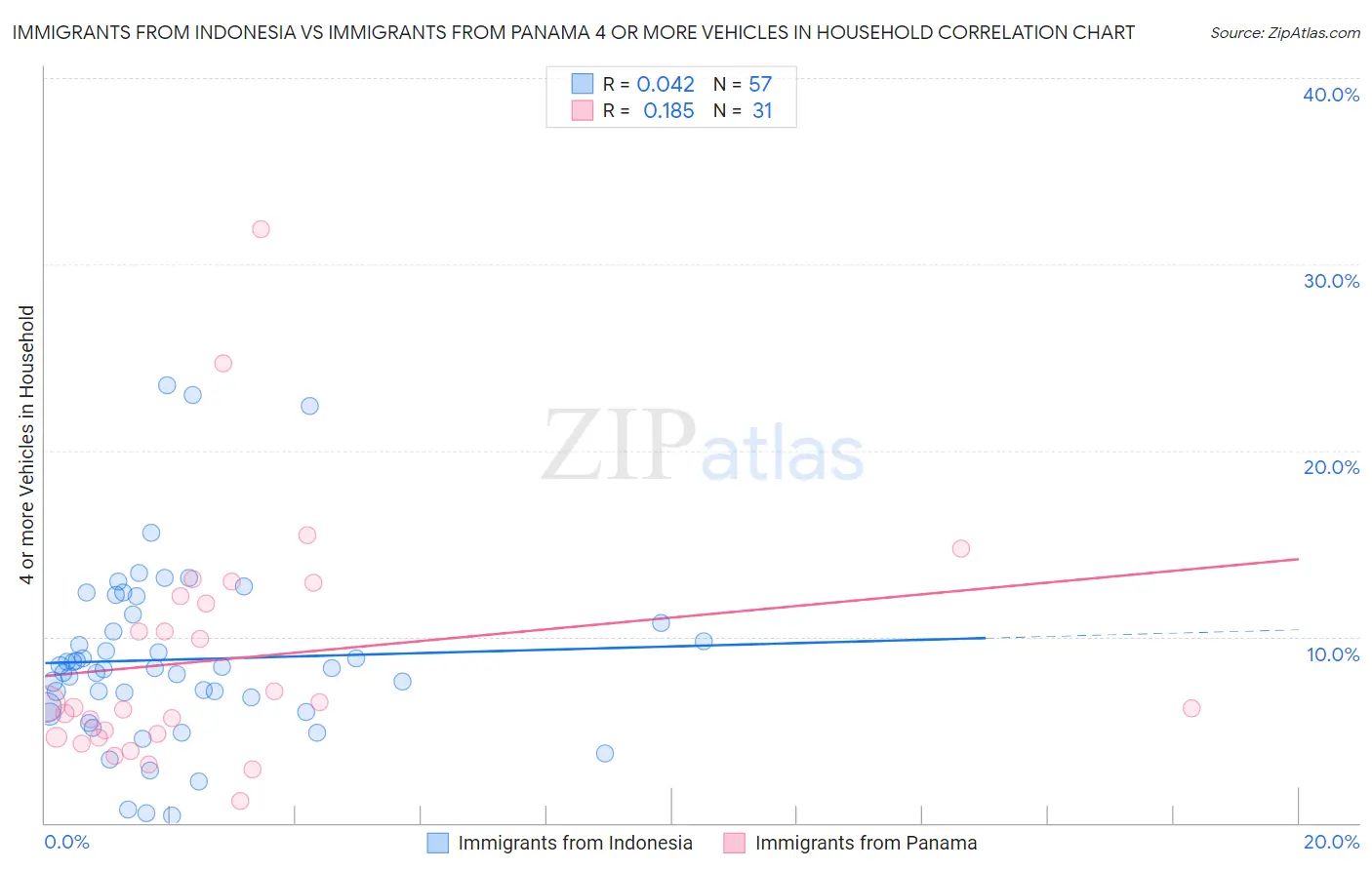 Immigrants from Indonesia vs Immigrants from Panama 4 or more Vehicles in Household