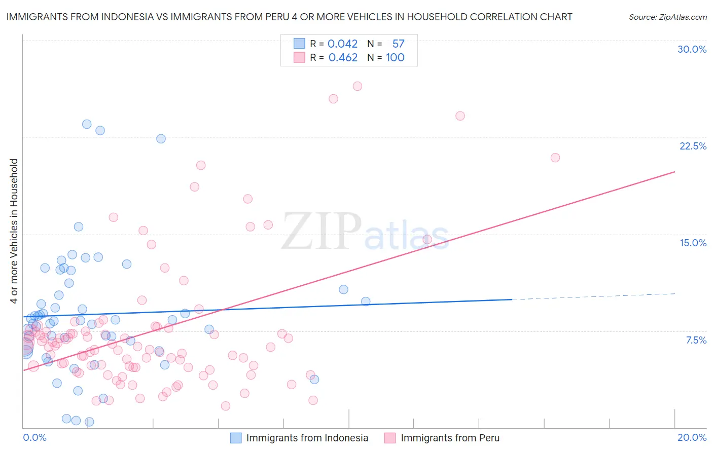 Immigrants from Indonesia vs Immigrants from Peru 4 or more Vehicles in Household