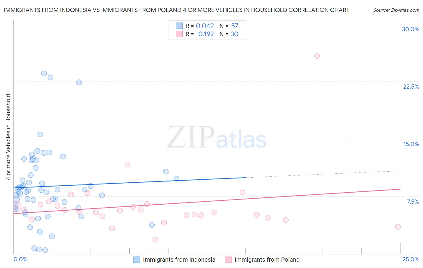 Immigrants from Indonesia vs Immigrants from Poland 4 or more Vehicles in Household