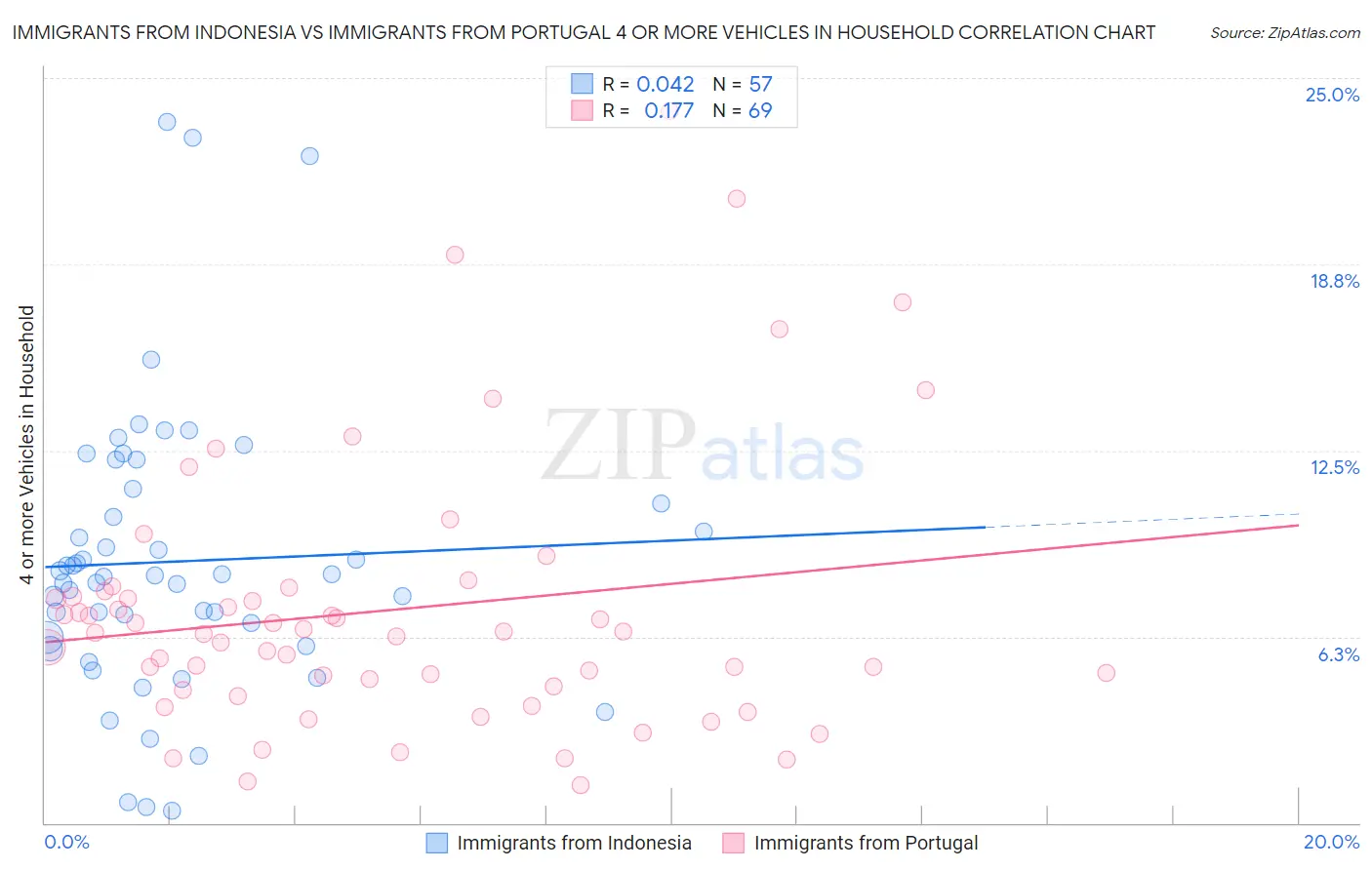 Immigrants from Indonesia vs Immigrants from Portugal 4 or more Vehicles in Household