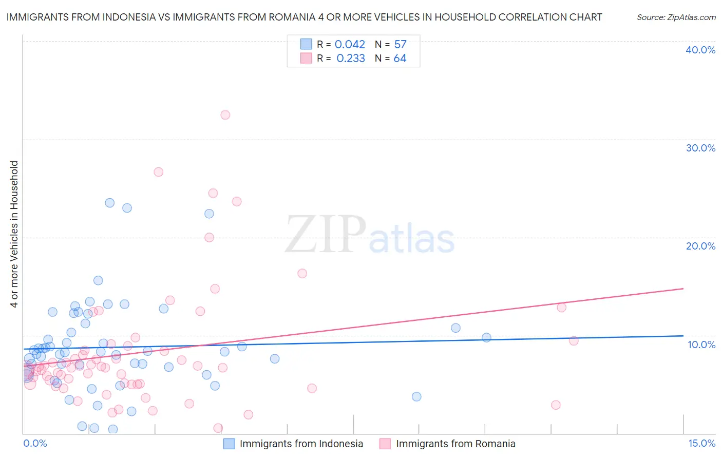 Immigrants from Indonesia vs Immigrants from Romania 4 or more Vehicles in Household