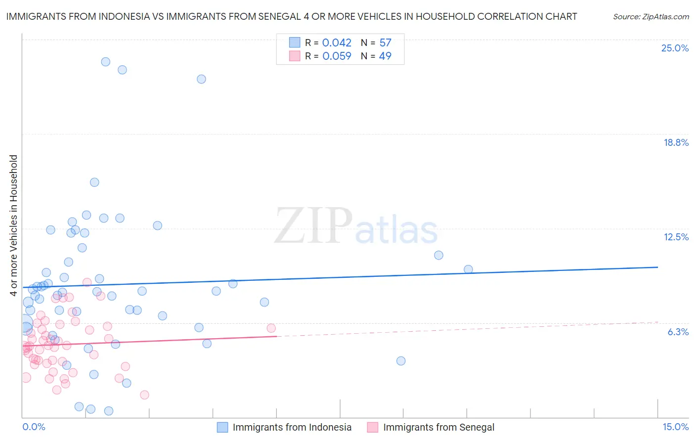 Immigrants from Indonesia vs Immigrants from Senegal 4 or more Vehicles in Household