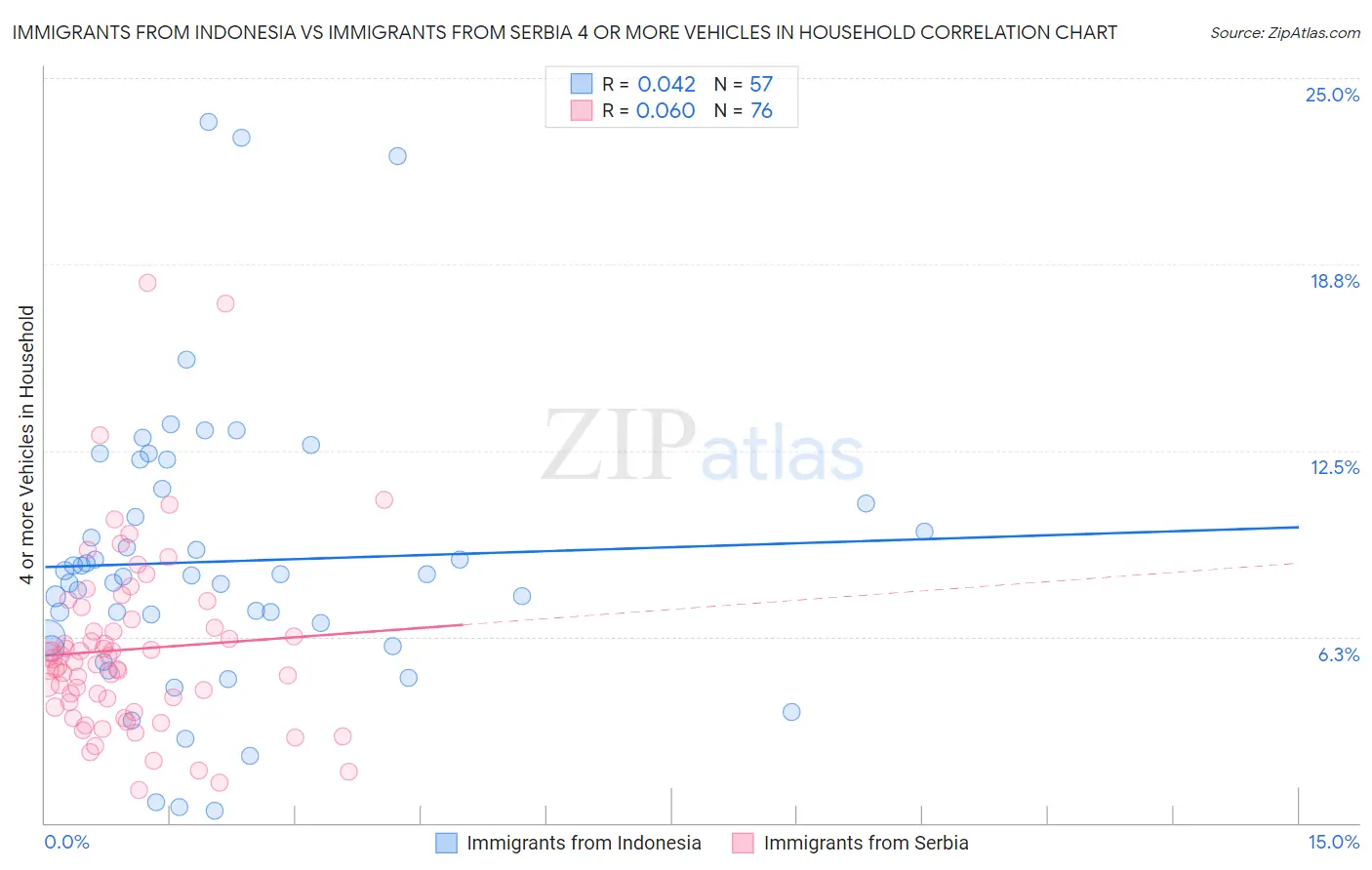 Immigrants from Indonesia vs Immigrants from Serbia 4 or more Vehicles in Household