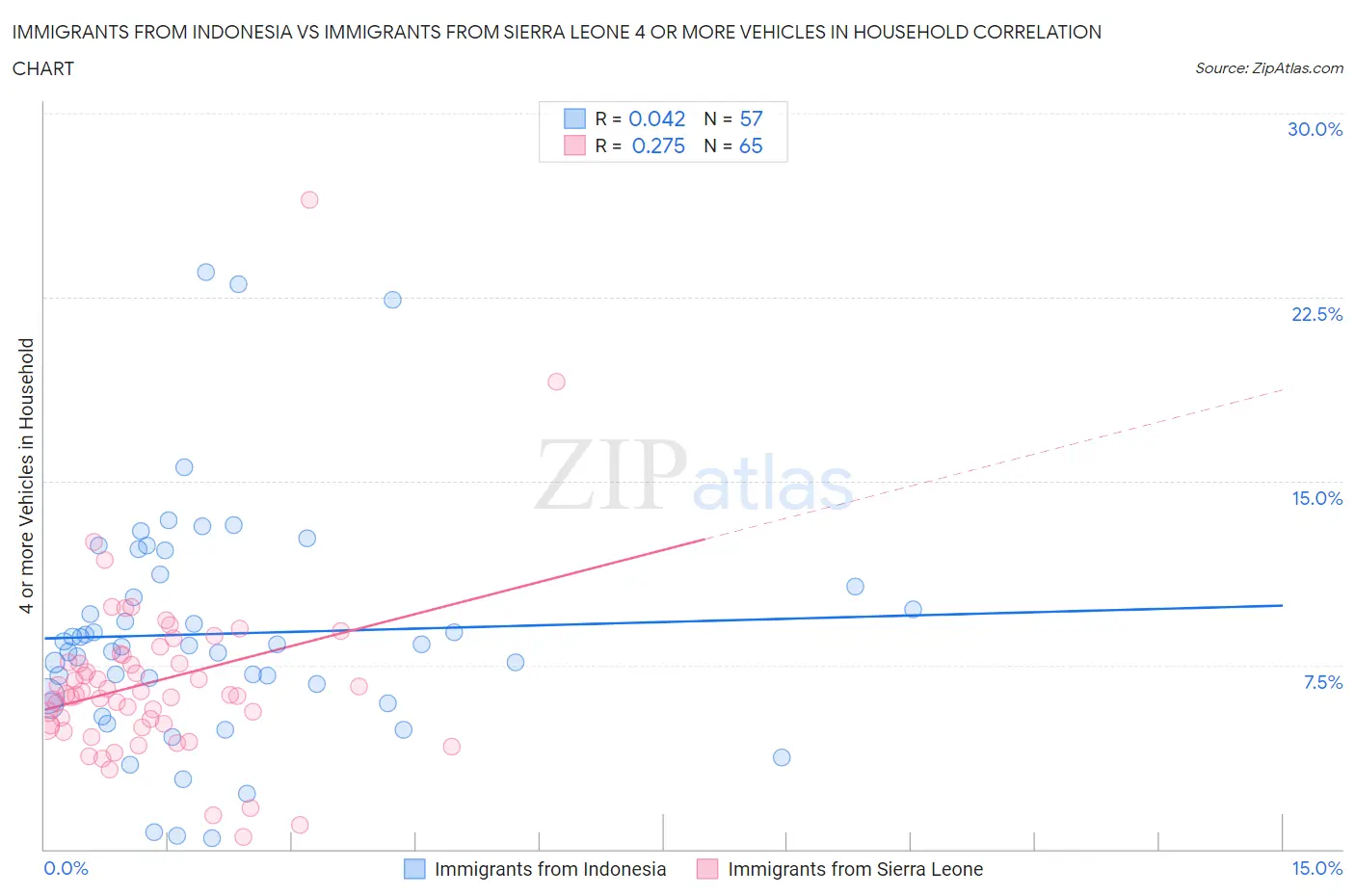 Immigrants from Indonesia vs Immigrants from Sierra Leone 4 or more Vehicles in Household