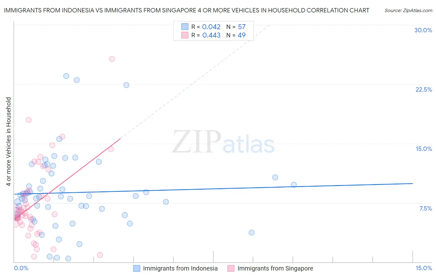 Immigrants from Indonesia vs Immigrants from Singapore 4 or more Vehicles in Household
