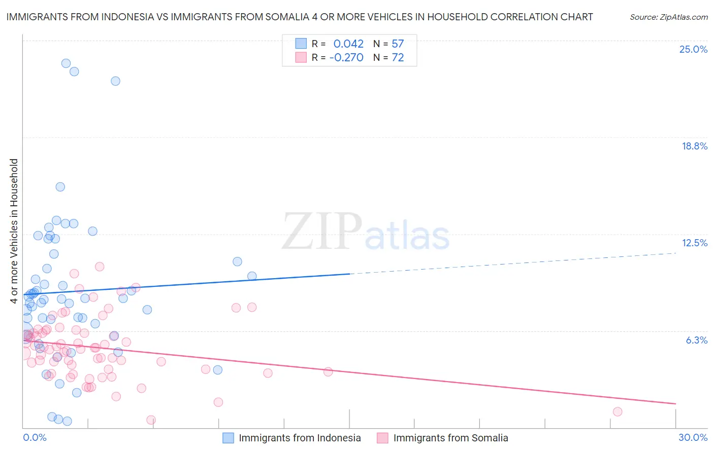 Immigrants from Indonesia vs Immigrants from Somalia 4 or more Vehicles in Household