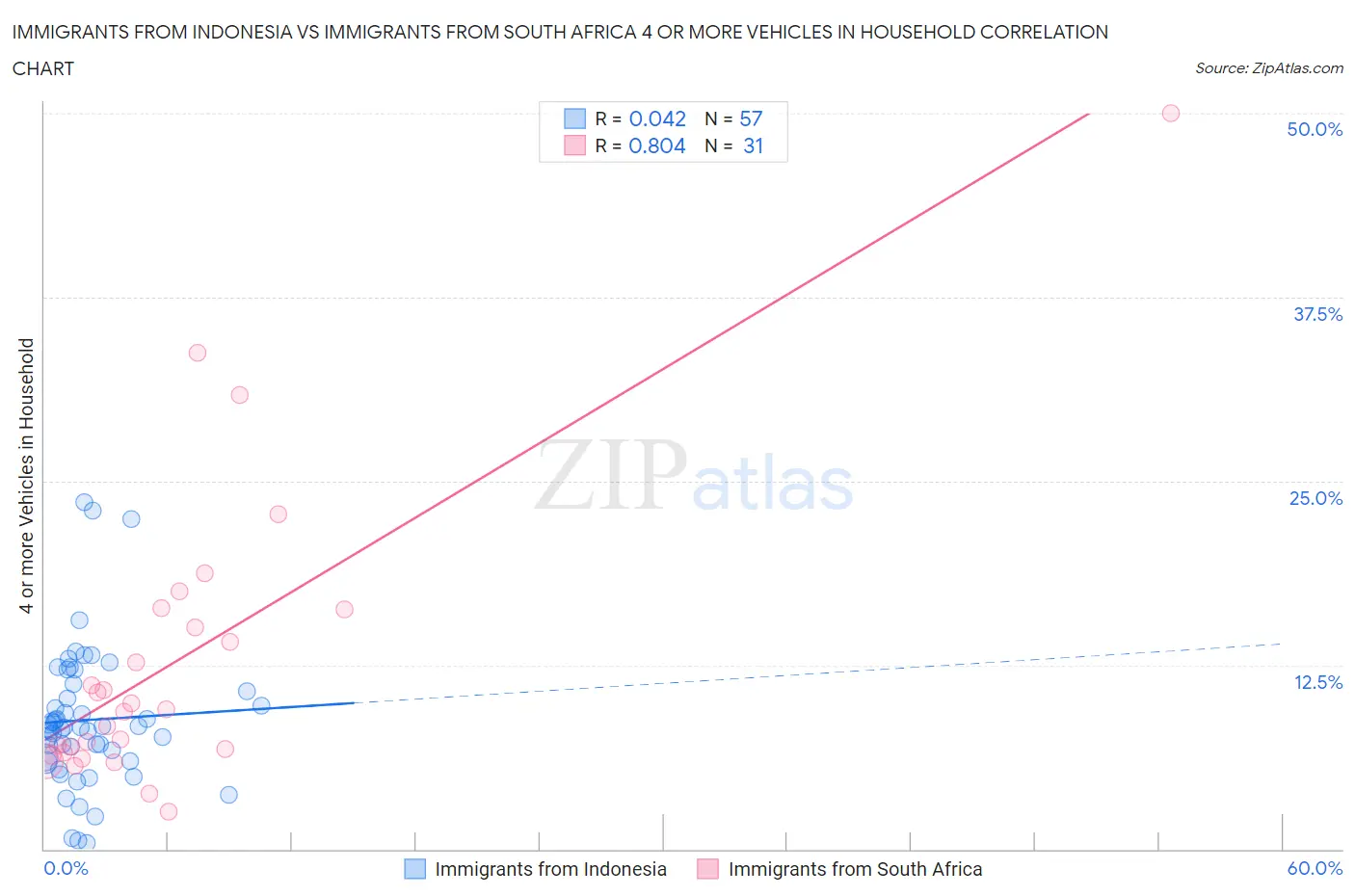 Immigrants from Indonesia vs Immigrants from South Africa 4 or more Vehicles in Household