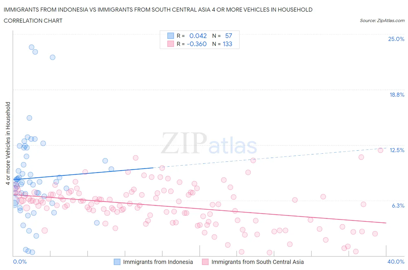 Immigrants from Indonesia vs Immigrants from South Central Asia 4 or more Vehicles in Household