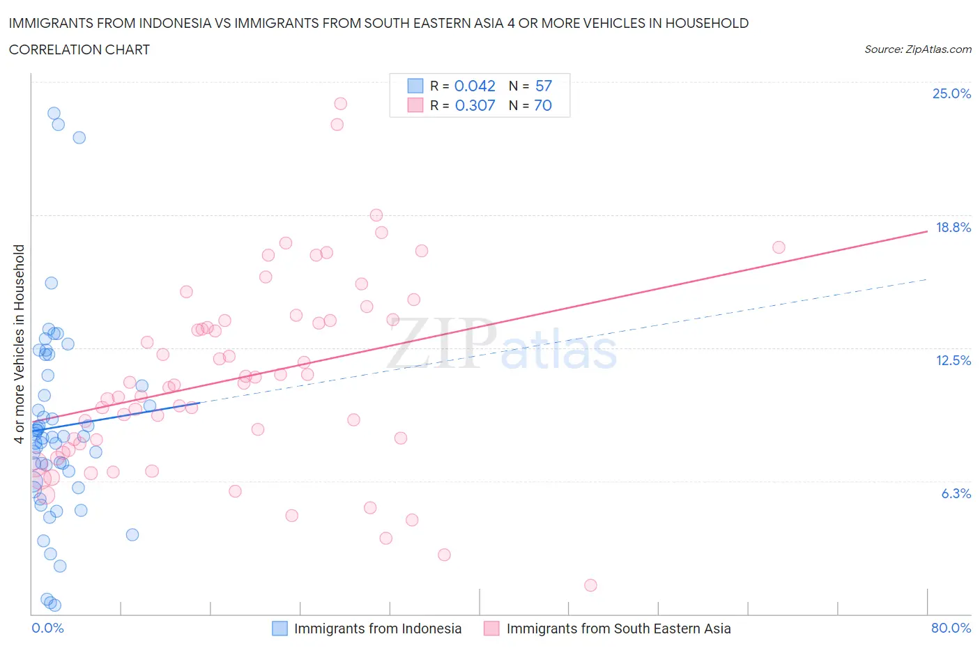 Immigrants from Indonesia vs Immigrants from South Eastern Asia 4 or more Vehicles in Household