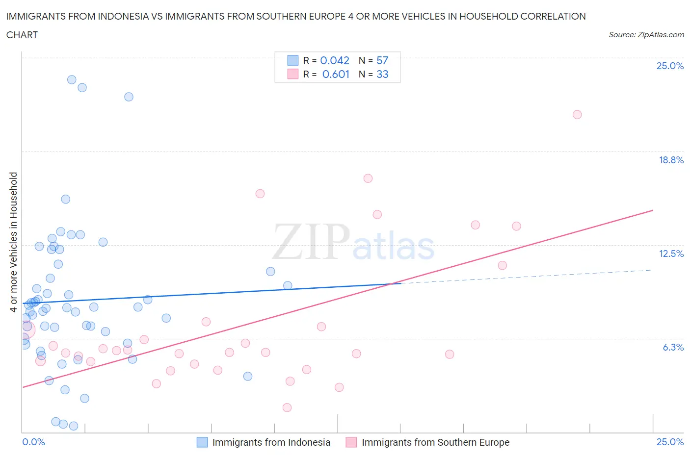 Immigrants from Indonesia vs Immigrants from Southern Europe 4 or more Vehicles in Household