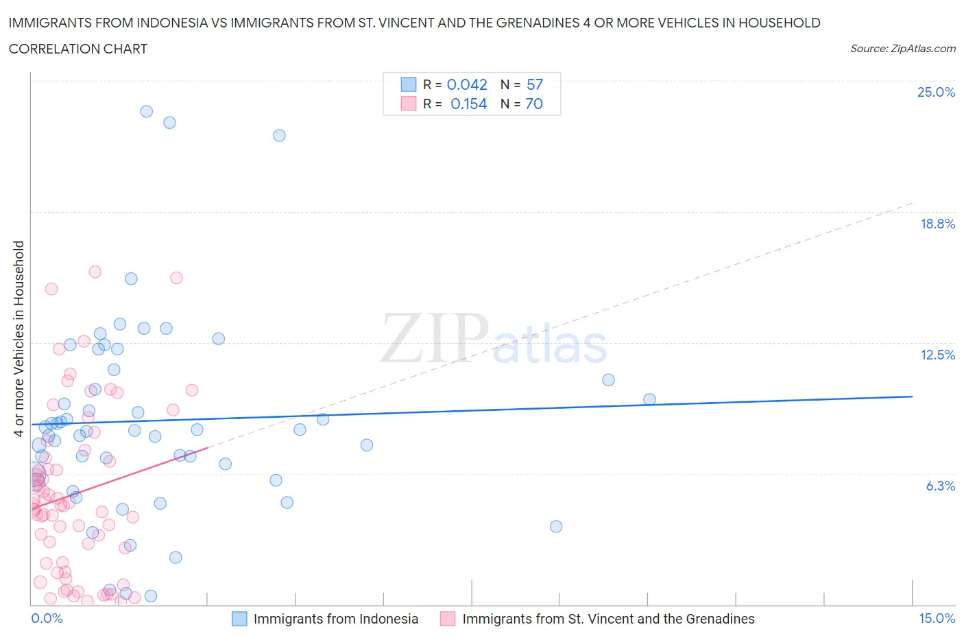 Immigrants from Indonesia vs Immigrants from St. Vincent and the Grenadines 4 or more Vehicles in Household