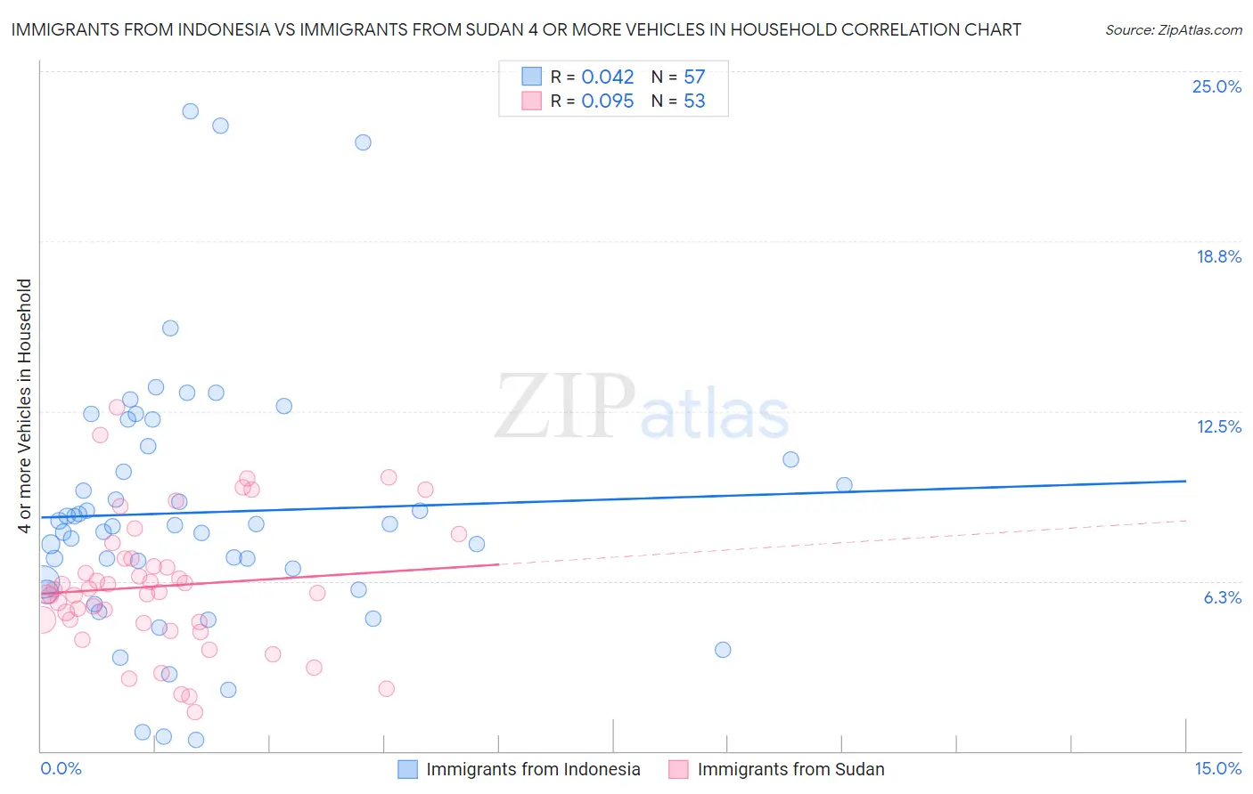 Immigrants from Indonesia vs Immigrants from Sudan 4 or more Vehicles in Household