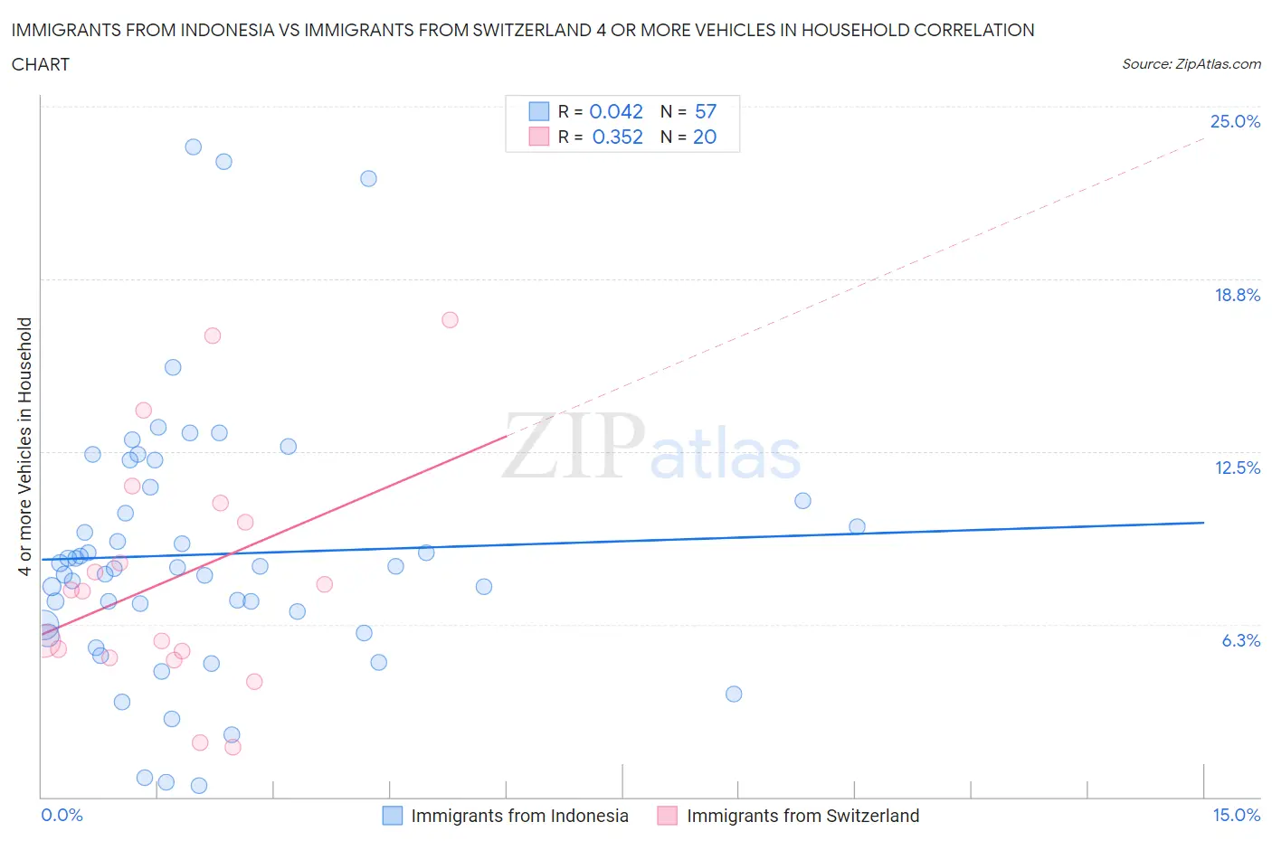 Immigrants from Indonesia vs Immigrants from Switzerland 4 or more Vehicles in Household