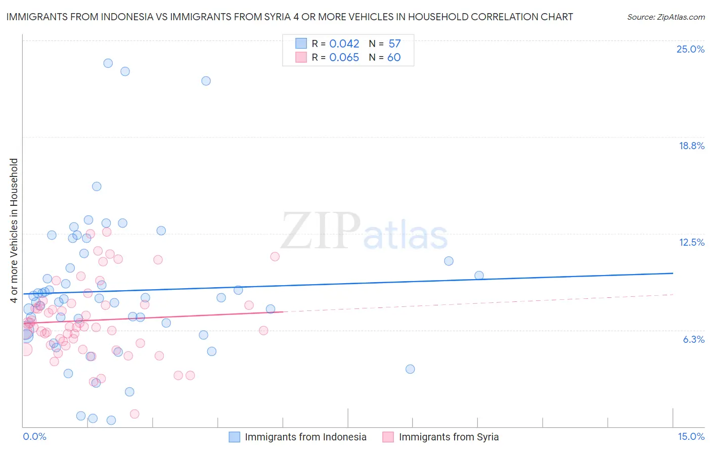 Immigrants from Indonesia vs Immigrants from Syria 4 or more Vehicles in Household