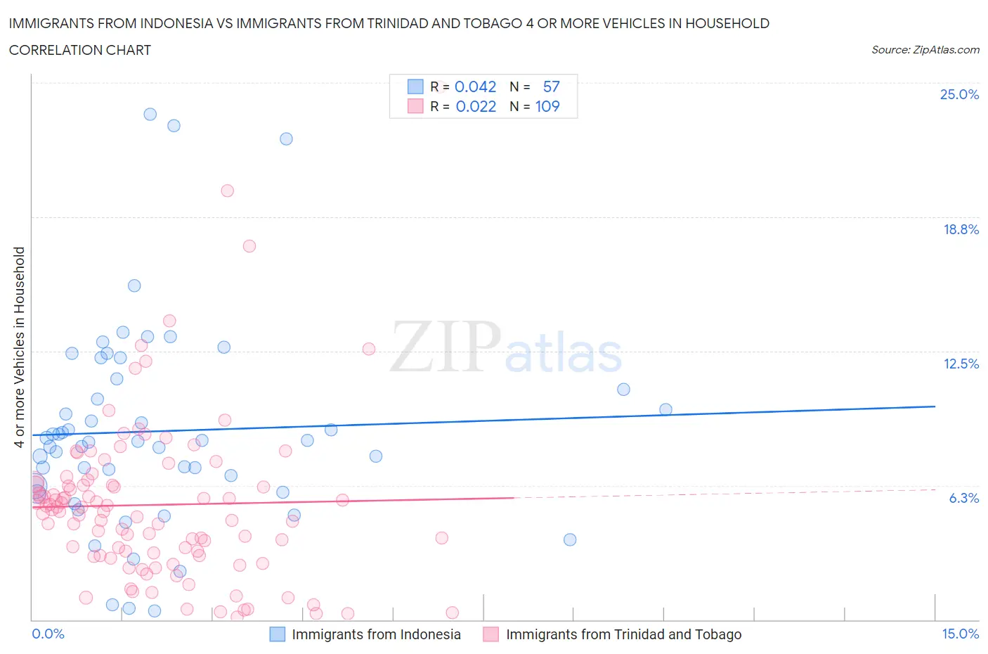 Immigrants from Indonesia vs Immigrants from Trinidad and Tobago 4 or more Vehicles in Household
