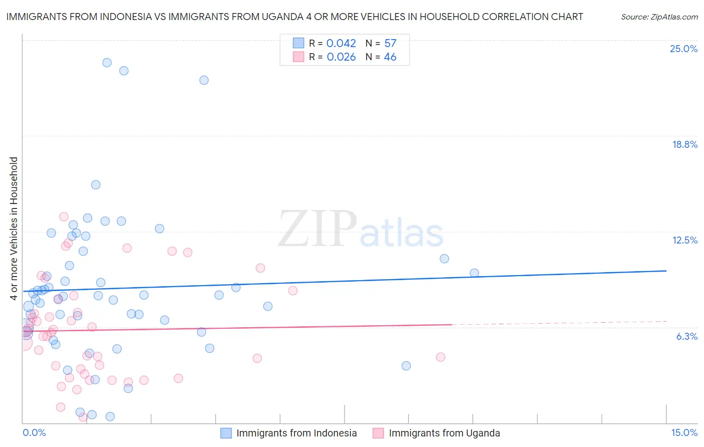 Immigrants from Indonesia vs Immigrants from Uganda 4 or more Vehicles in Household